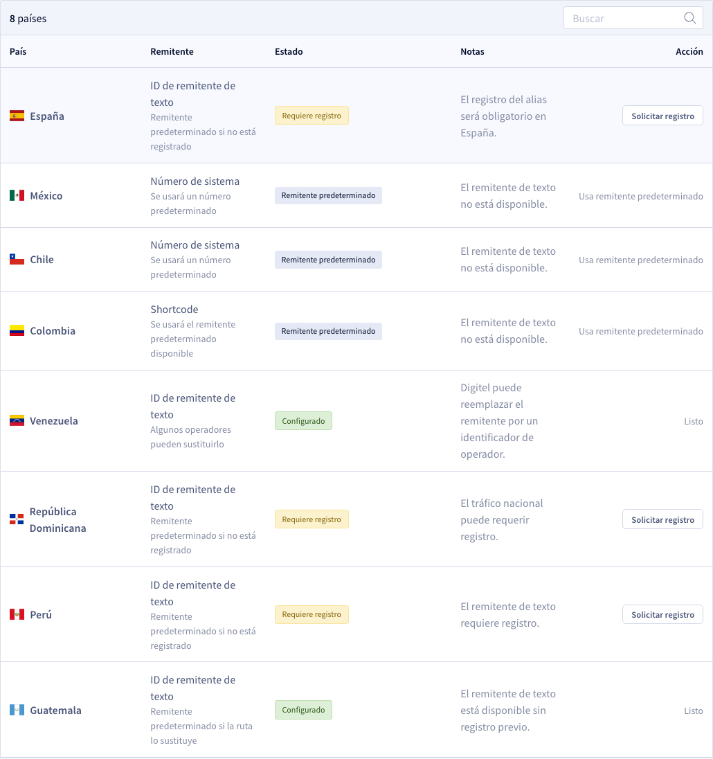 Countries and sender used table
