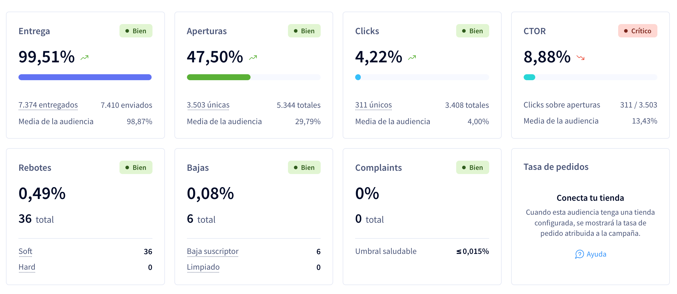 Campaign performance overview